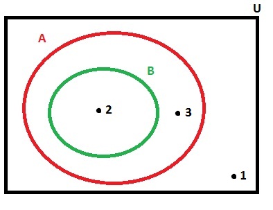 elementary set theory - Venn diagram for ${1, {{2},3 ...