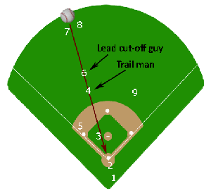 Baseball Positioning for Double Cuts and Relays