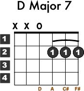 D7 Guitar Chord | Irish Folk Songs ...