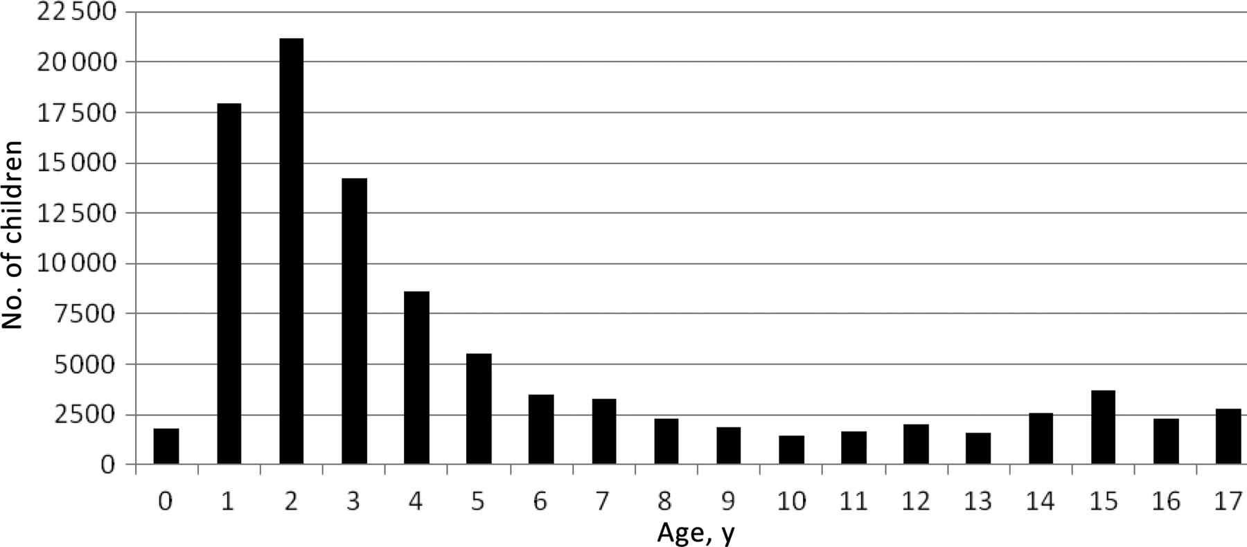 Pediatric Injuries Attributable to Falls From Windows in the ...