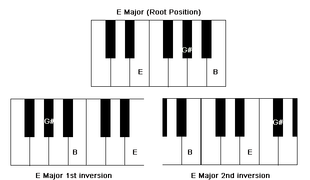 E Major Chord on Piano