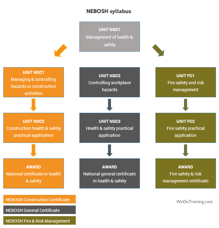 NEBOSH General & NEBOSH Construction Certificate – Course Outlines