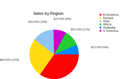 2D Pie Charts and Graphs