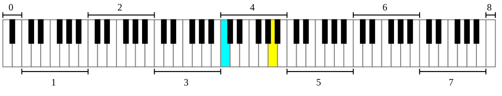 File:Piano Frequencies.svg