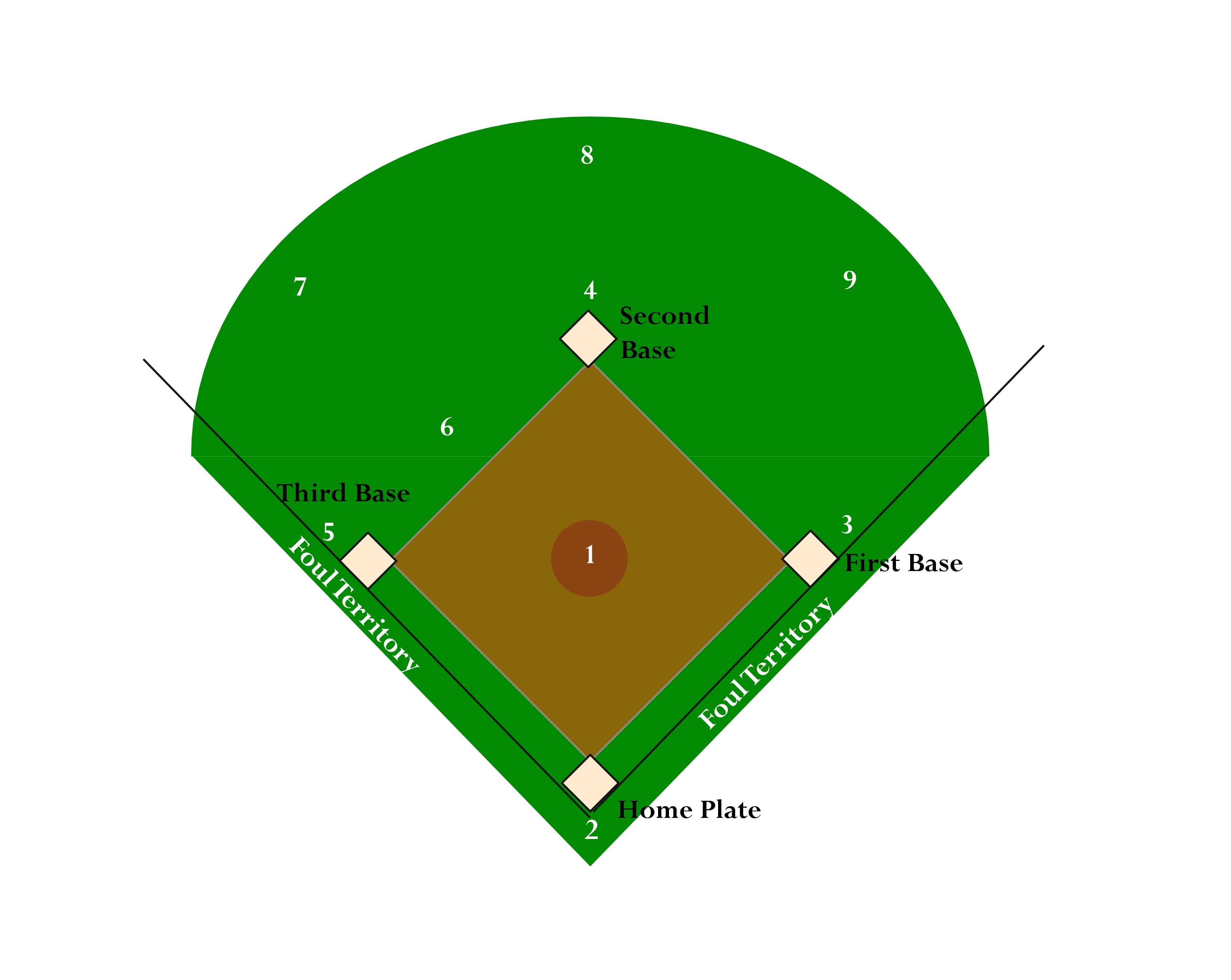 Baseball Field Diagram Pdf