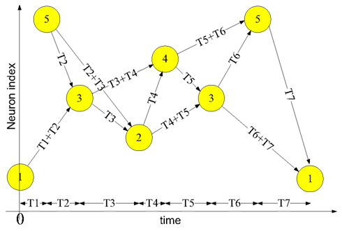 Frontiers | An FPGA Implementation of a Polychronous Spiking ...