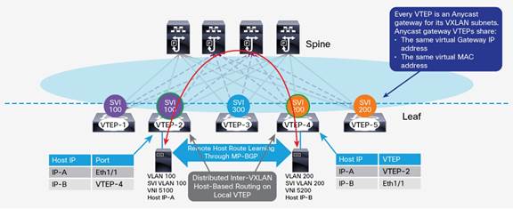 Cisco Data Center Spine-and-Leaf Architecture: Design Overview ...
