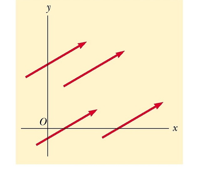 Equality of Two Vectors, Adding Vectors, triangle method of ...