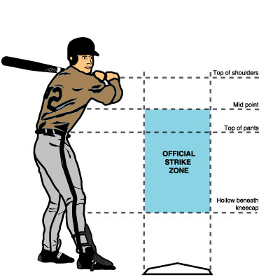 Pitching and Strike Zone in Simple Baseball Rules and Field Dimensions