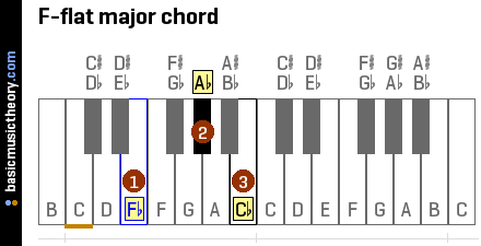 basicmusictheory.com: F-flat major triad chord