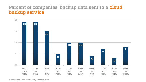 Cloud storage applications dominated by data protection - Survey ...