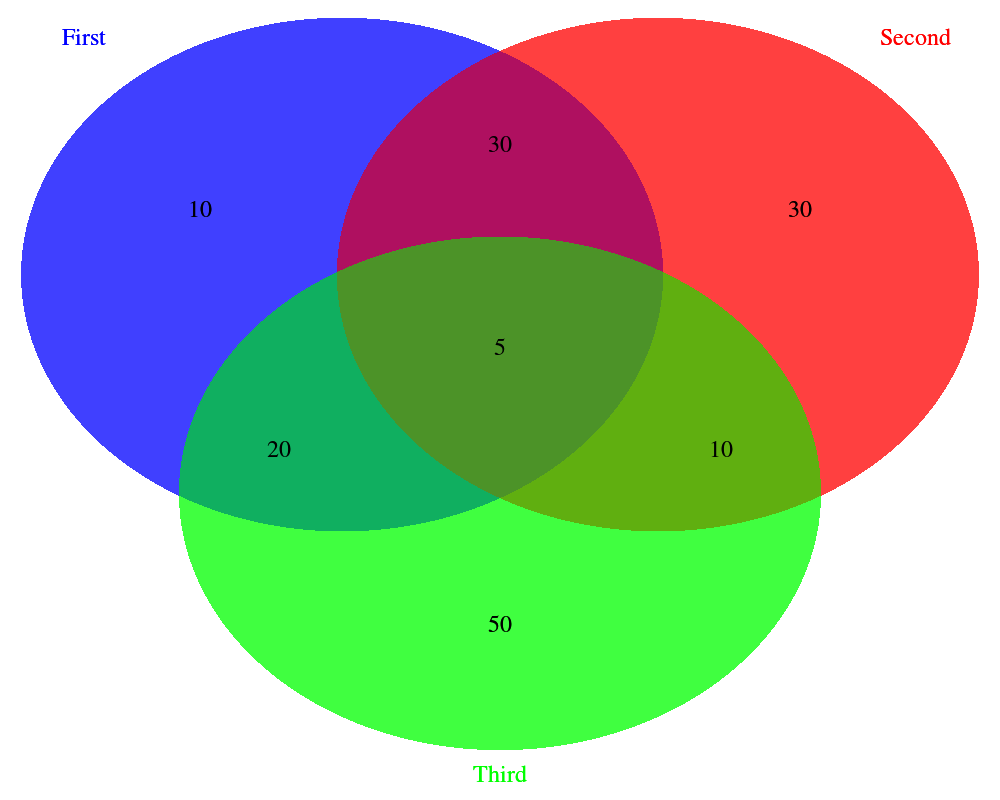 Triple Venn Diagram - ClipArt Best