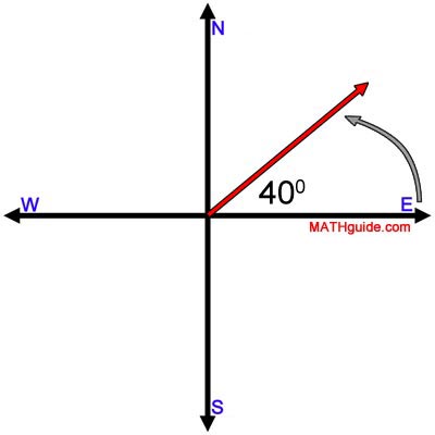 Trigonometric Angles Lessons by MATHguide