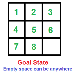 How to check if an instance of 8 puzzle is solvable? - GeeksforGeeks