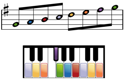 G Major Piano Scale - Play the G Major Piano Scale