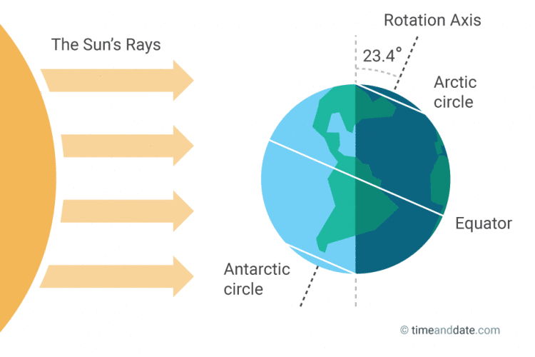 What and When is Winter Solstice?