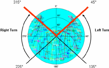 GPS sky-plot (northern hemisphere mid-latitude). - Figure 7 of 12