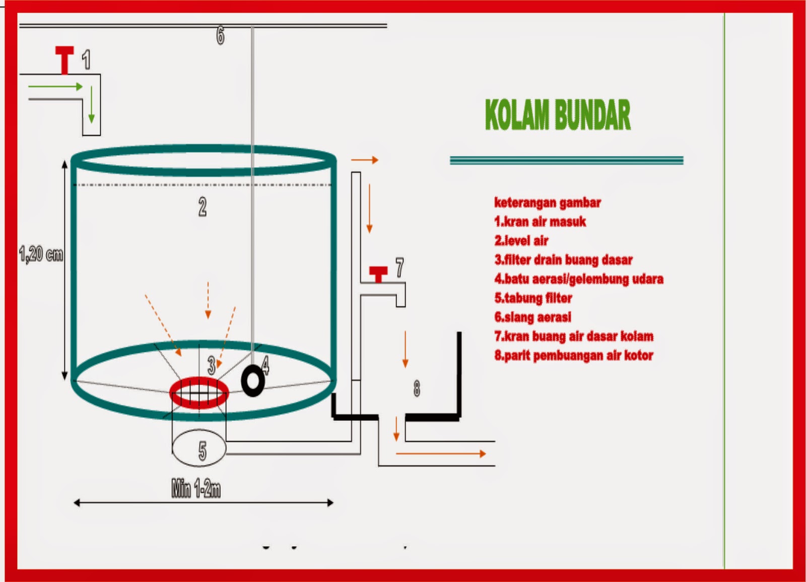 PANDUAN LENGKAP DAN AKURAT DALAM MEMBUAT KOLAM BIOFLOK ~ SATU ILMU ...