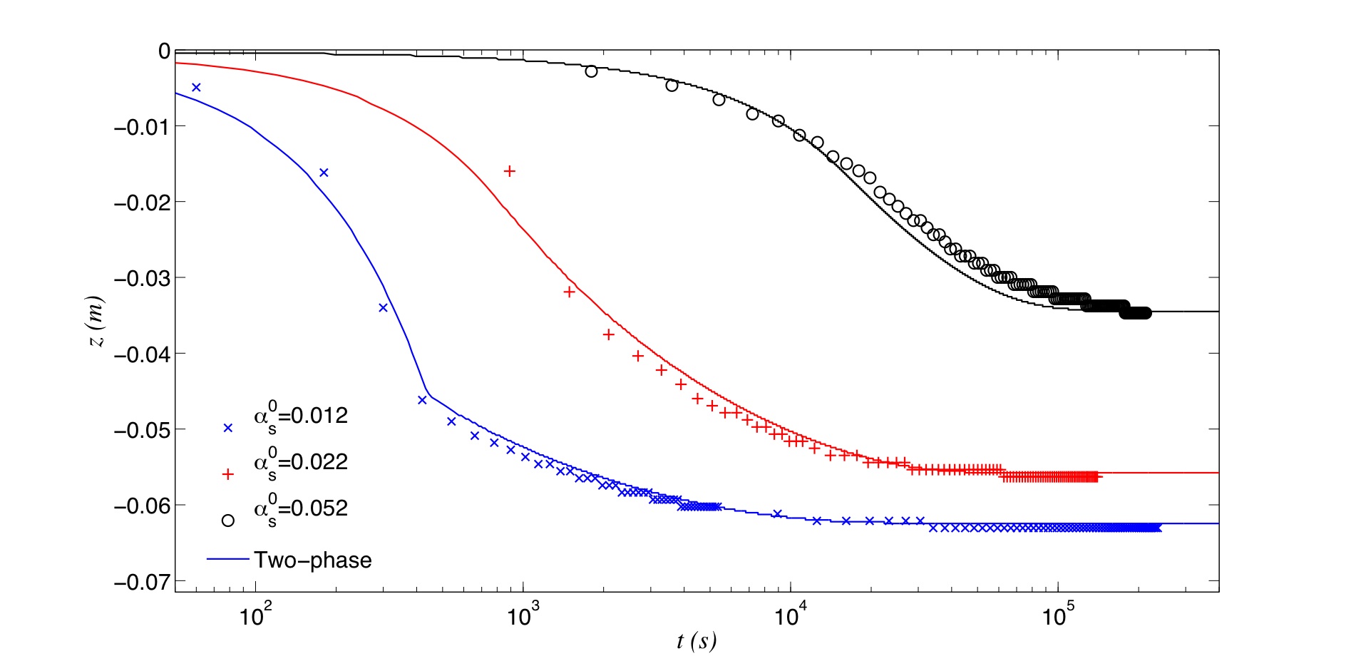 LEGI - UMR 5519 - Modelling sedimentation-consolidation in the ...