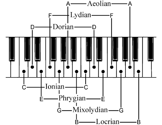 musical_modes