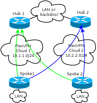 FlexVPN Spoke in Redundant Hub Design with a Dual Cloud Approach ...