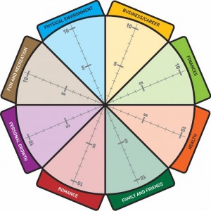 Wheel of Life - A Self-Assessment Tool - The Start of Happiness
