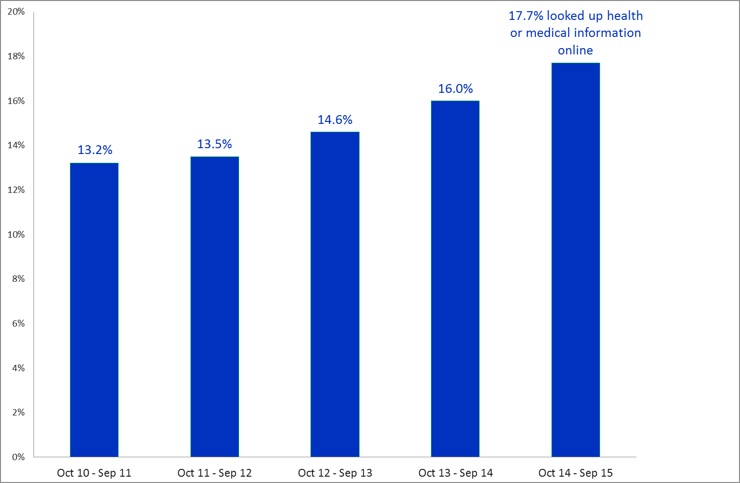 More patients using internet to self-diagnose or get a second ...