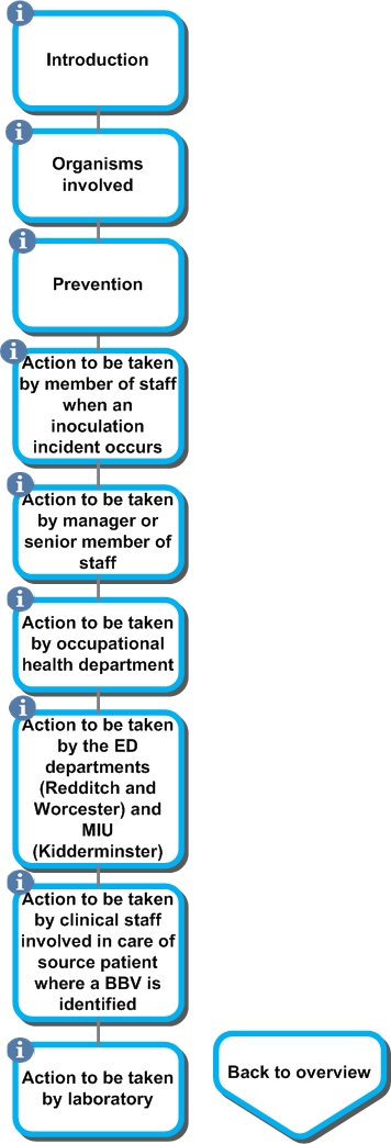 Innoculation pathway