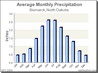 Climate in Bismarck, North Dakota