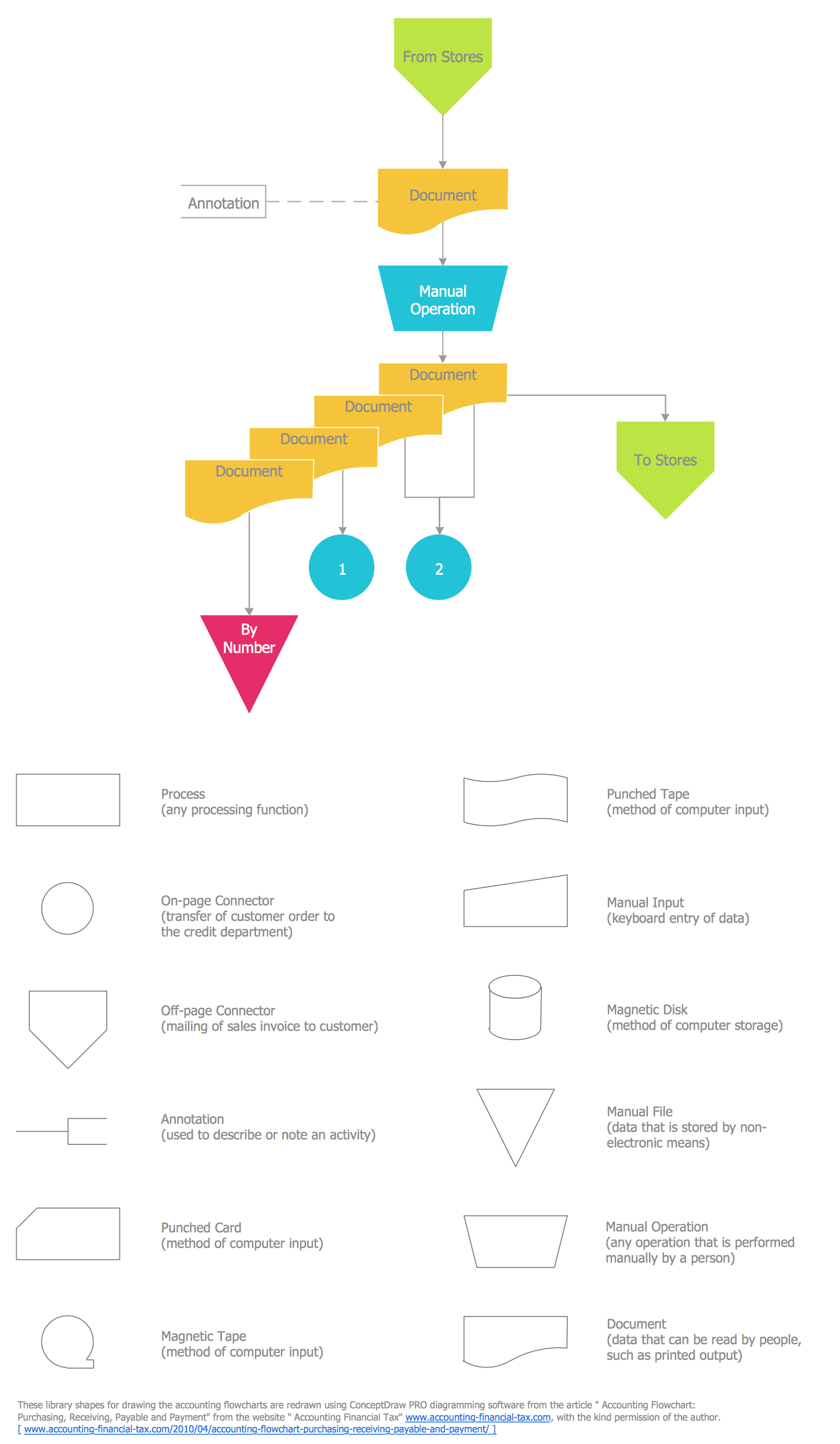 Activity-based costing flowchart (ABC flowchart). Accounting ...