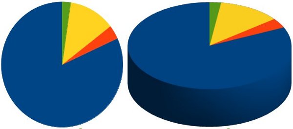 9 Best Images of Distorted 3D Pie Chart - 3D Pie Chart, Data ...