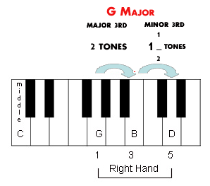 Forming a G Chord on the Piano