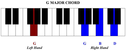 Using Basic Piano Chords to Play Simple Songs