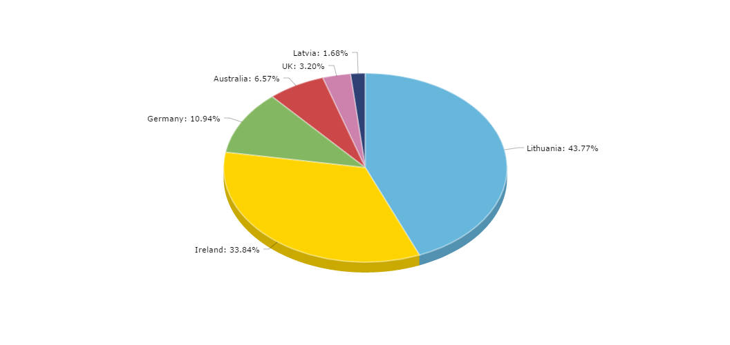 3D Pie Chart - amCharts