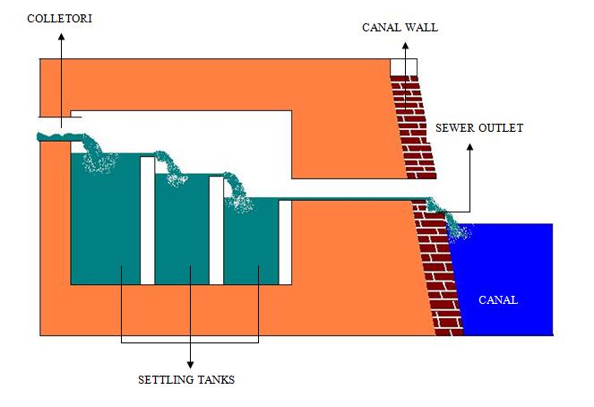 File:Diagram of Settling Tanks.jpg - Venipedia