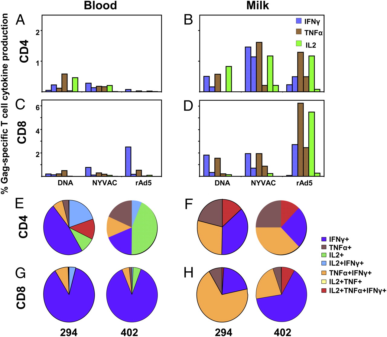 Robust Vaccine-Elicited Cellular Immune Responses in Breast Milk ...