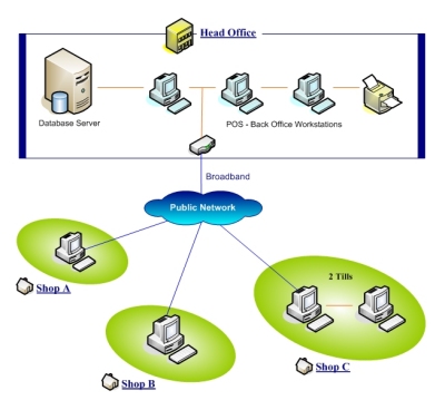 Open POS System Corporate - Network Diagram - OPEN SYSTEMS LTD.