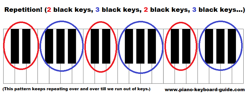 Piano keyboard diagram: keys with notes