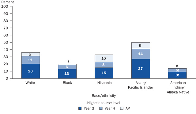 Figure 12d Percentage Of High School Graduates Who Completed Year Clipart Best Clipart Best