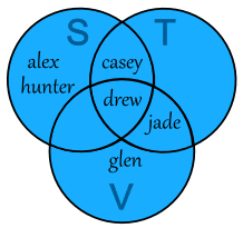 Sets and Venn Diagrams