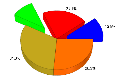 3D pie charts - MuPAD