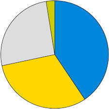 Circle Graph: Definition, Examples & Quiz | Education Portal