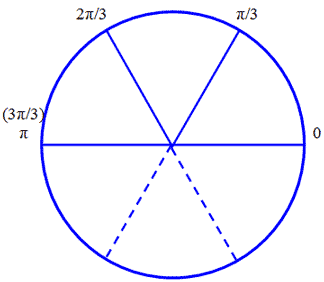 Memorizing Unit Circle Coordinates | Wyzant Resources