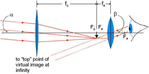 Difference Between Telescope and Microscope