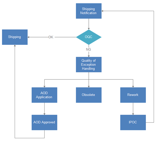 Quality Control Process Flowchart