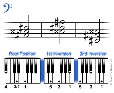 A-Sharp Major Left Hand Piano Chords