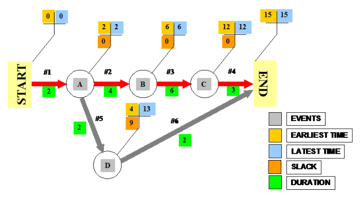 Project management - Manual methods – part 3e – task flow charts