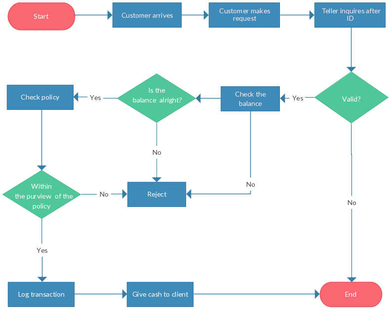 Flowchart Guide ( Complete Flowchart Tutorial with Examples )