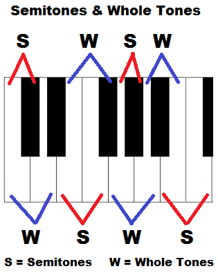 Piano keyboard diagram: keys with notes