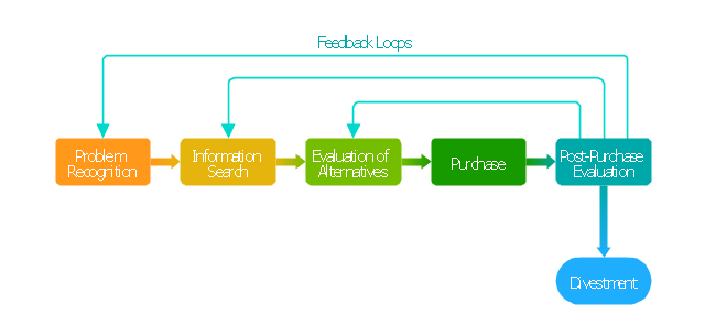 Block diagram - Customer decision making | Basic Flowchart Symbols ...